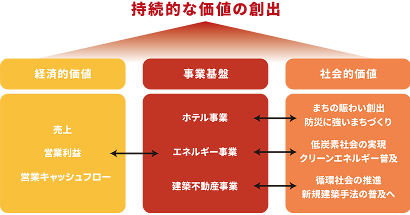 持続的な価値の創出