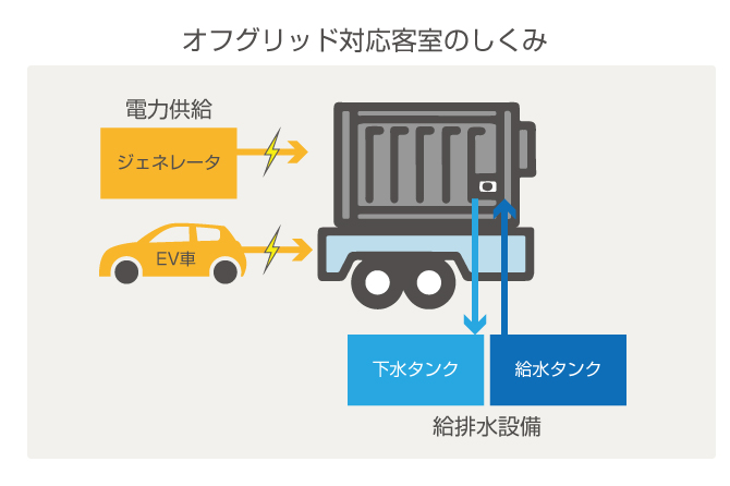 オフグリッド対応客室のしくみ
