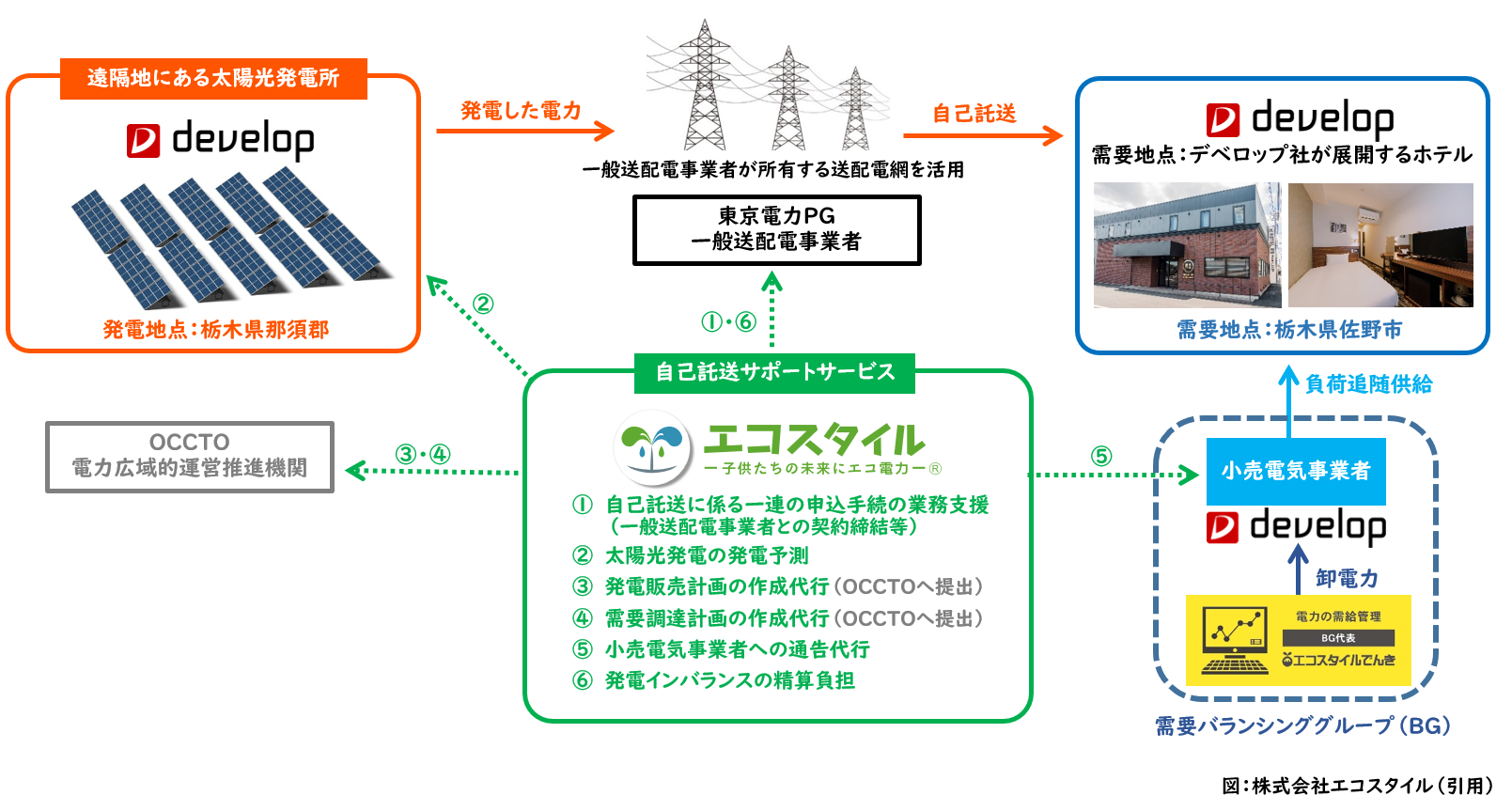 自己託送制度図